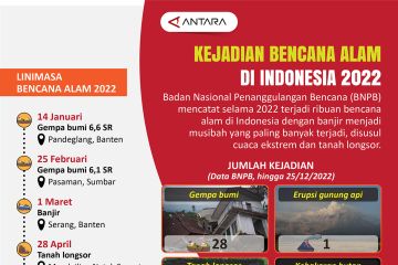 Kejadian bencana alam di Indonesia 2022