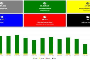 Kemenkes: 84.925 pengguna PeduliLindungi ditolak masuk ruang publik