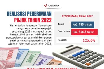 Penerimaan pajak tahun 2022