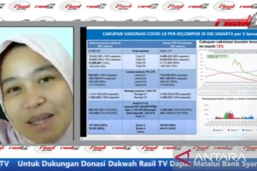 Dinkes: Batuk dan demam jadi gejala dominan COVID-19 di Jakarta