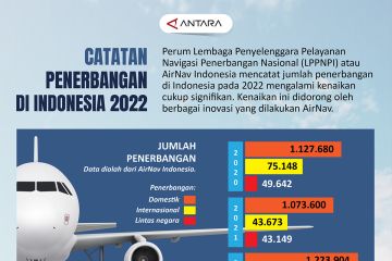 Catatan penerbangan di Indonesia 2022