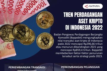 Tren perdagangan aset kripto di Indonesia 2022