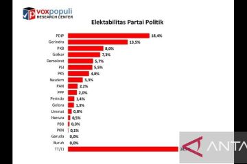 Survei Voxpopuli: Elektabilitas Golkar alami penurunan