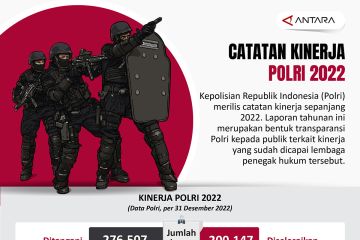 Catatan kinerja Polri 2022