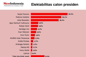 Survei NEW INDONESIA: Elektabilitas Ganjar makin unggul