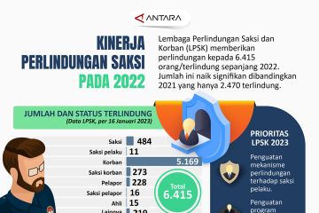 Kinerja perlindungan saksi pada 2022