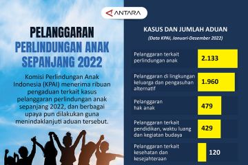 Pelanggaran perlindungan anak sepanjang 2022