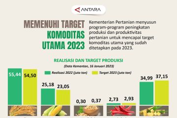 Memenuhi target komoditas utama 2023