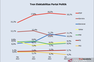 Survei Polmatrix tunjukkan elektabilitas PSI naik dan PDIP tertinggi