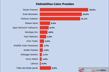 Survei Polmatrix tunjukkan elektabilitas Ganjar capai 25,3 persen