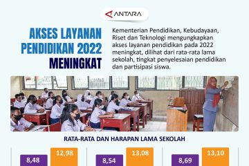 Akses layanan pendidikan 2022 meningkat