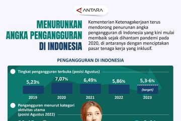 Menurunkan angka pengangguran di Indonesia