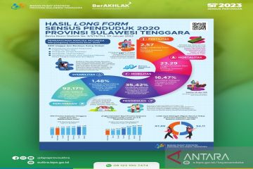 BPS Sultra sebut angka kelahiran SP2020 alami penurunan