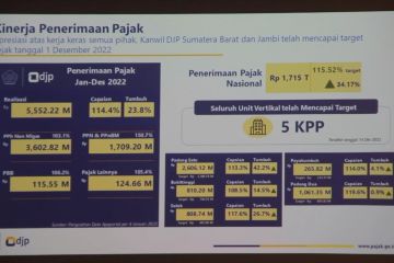 DJP catat penerimaan Pajak 2022 di Sumbar capai Rp5,55 triliun