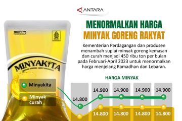 Menormalkan harga minyak goreng rakyat