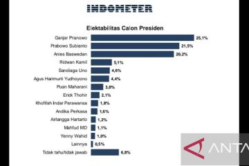 Survei Indometer: Elektabilitas Ganjar Pranowo ungguli Prabowo, Anies