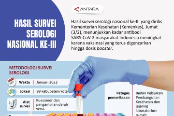 Hasil survei serologi nasional ke-III