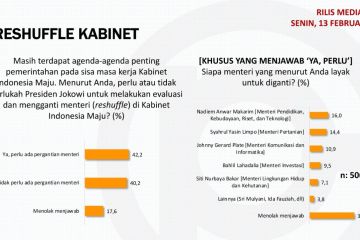 Survei: Sikap masyarakat terbelah tentang pentingnya "reshuffle"