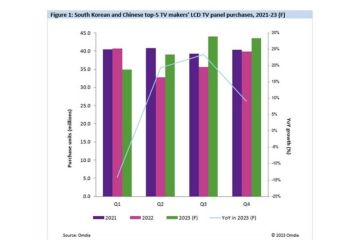 Omdia : Tren pesanan pembelian produsen TV LCD naik dari 2Q23 dengan pertumbuhan rencana pembelian tahunan sebesar 8% yang terfokus pada 50-inci+