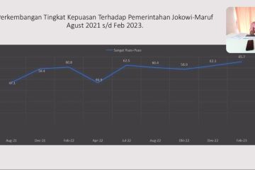 Survei: Publik sangat puas dengan kinerja Pemerintahan Jokowi-Ma'ruf