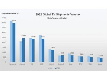 Volume Penjualan TV Hisense Berada di Peringkat No.2 Dunia pada 2022