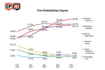 Survei CPCS: Elektabilitas Ganjar Pranowo capai 25,6 persen