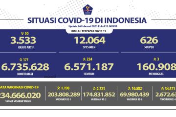 Angka kesembuhan COVID-19 bertambah 224 orang pada akhir pekan