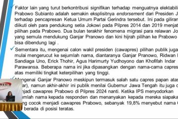 IPS: 13,5 persen responden nilai RK paling tepat jadi wapres 2024-2029