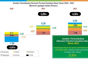 Ekonomi Sumbar tumbuh 4,36% pada 2022