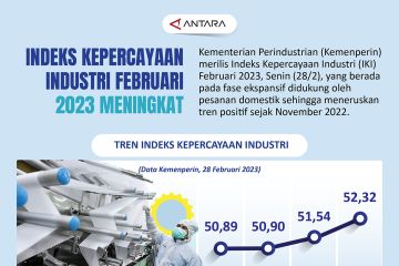 Indeks Kepercayaan Industri Februari 2023 meningkat