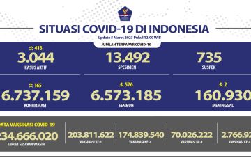 Angka kesembuhan COVID-19 bertambah 576 orang, terbanyak Jabar