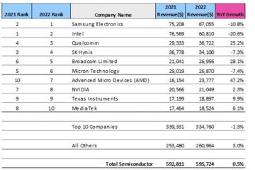 Omdia: 2022, tahun rekor untuk semikonduktor yang terasa seperti tidak mencapai apa-apa