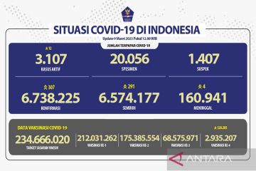 Angka kesembuhan COVID-19 bertambah 291 orang pada Kamis