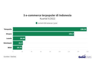 Riset: Tokopedia brand E-Commerce terpopuler di Indonesia