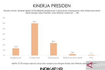 Indikator Politik: Kepuasan publik pada Jokowi capai 73,1 persen