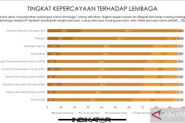 Indikator Politik: Kepercayaan publik pada Kejagung capai 77,7 persen