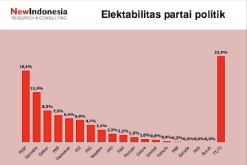 Survei NEW INDONESIA: Elektabilitas PSI capai 6 persen