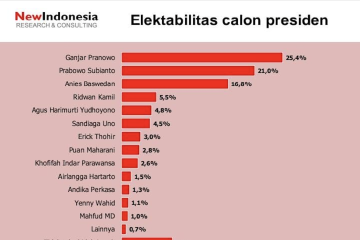 Survei NEW INDONESIA: Elektabilitas Ganjar capai 25,4 persen