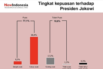 Survei NEW INDONESIA: Kepuasan publik pada Jokowi capai 77,1 persen