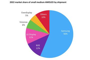 Omdia: Samsung memimpin saat BOE meningkatkan pangsa pasar pengiriman AMOLED sedang-kecil pada tahun 2022