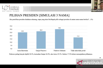 Elektabilitas Ganjar turun signifikan di Survei LSI