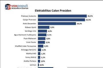 Survei Voxpopuli: Elektabilitas Prabowo capai 23,3 persen