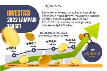 Investasi 2022 lampaui target