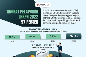 Tingkat pelaporan LHKPN 2022 mencapai 97 persen