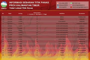 BMKG deteksi 18 titik panas di Kaltim