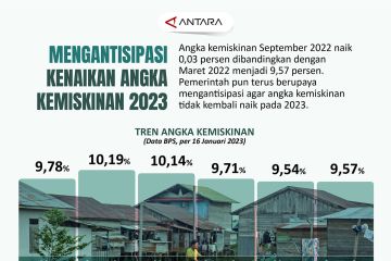 Mengantisipasi kenaikan angka kemiskinan 2023