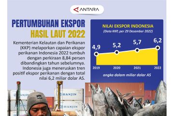Pertumbuhan ekspor hasil laut 2022