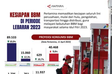 Kesiapan BBM di periode Lebaran 2023