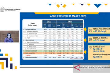 Menkeu sebut APBN catatkan surplus Rp128,5 triliun pada Maret 2023
