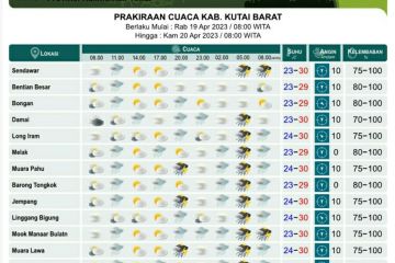 BMKG prakirakan empat kabupaten di Kaltim hujan petir Rabu-Kamis